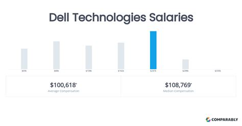 Dell Technologies Salaries